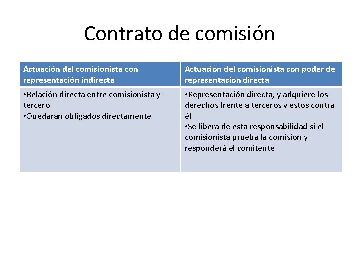 Contrato de comisión Actuación del comisionista con representación indirecta Actuación del comisionista con poder