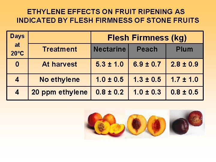 ETHYLENE EFFECTS ON FRUIT RIPENING AS INDICATED BY FLESH FIRMNESS OF STONE FRUITS Days