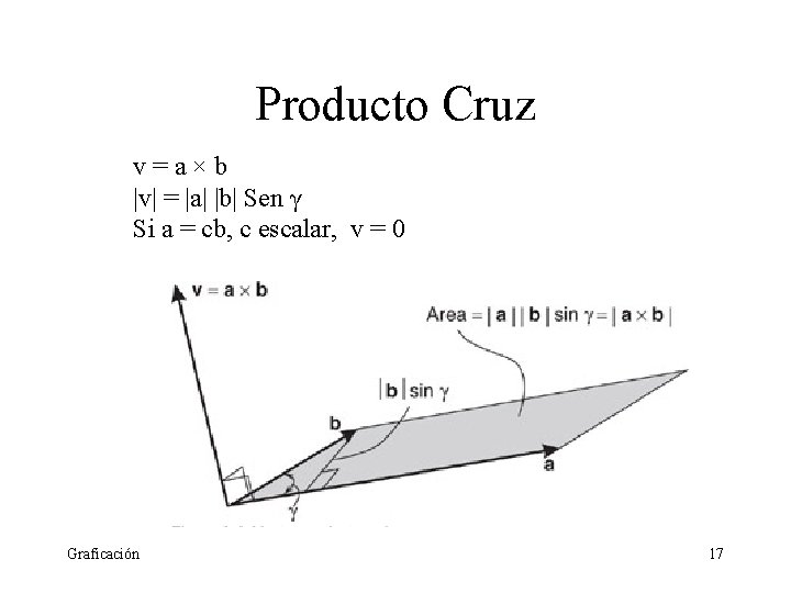 Producto Cruz v=a×b |v| = |a| |b| Sen γ Si a = cb, c