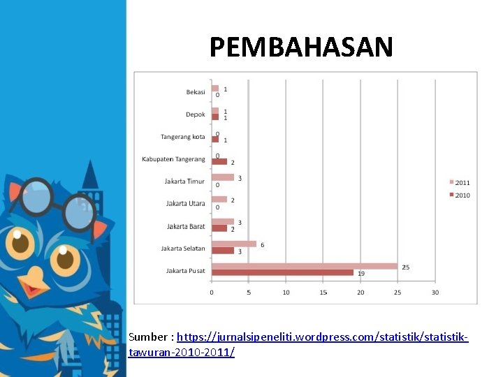 PEMBAHASAN Sumber : https: //jurnalsipeneliti. wordpress. com/statistiktawuran-2010 -2011/ 