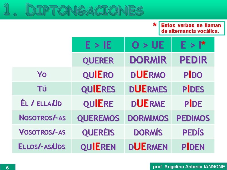 1. DIPTONGACIONES * E > IE QUERER YO QUIERO TÚ QUIERES ÉL / ELLA/UD