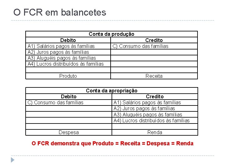 O FCR em balancetes Conta da produção Debito A 1) Salários pagos às famílias