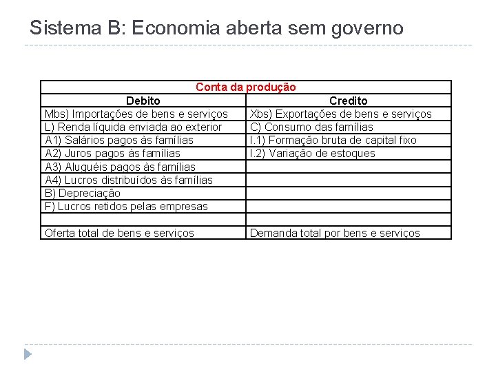 Sistema B: Economia aberta sem governo Conta da produção Debito Mbs) Importações de bens