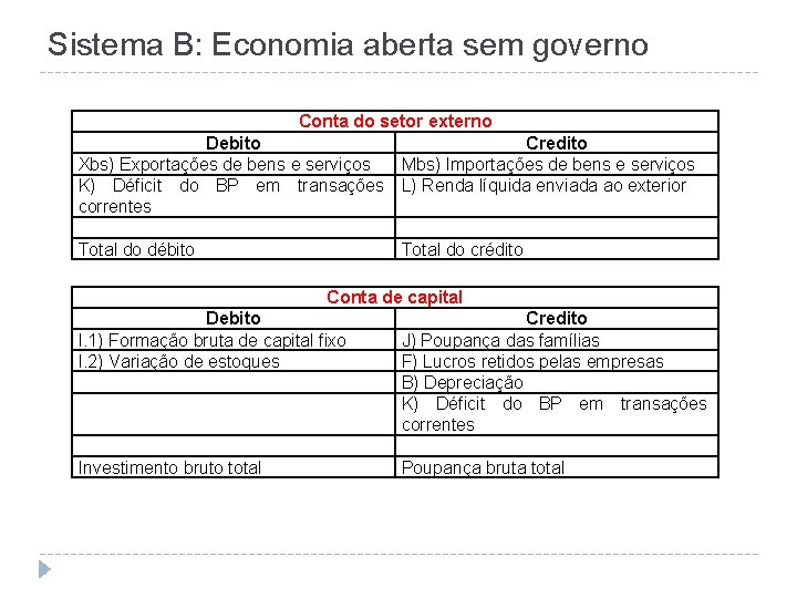 Sistema B: Economia aberta sem governo Conta do setor externo Debito Credito Xbs) Exportações