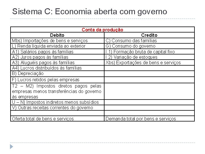 Sistema C: Economia aberta com governo Conta da produção Debito Mbs) Importações de bens
