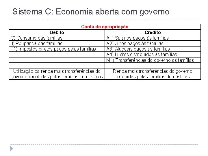 Sistema C: Economia aberta com governo Conta da apropriação Debito C) Consumo das famílias