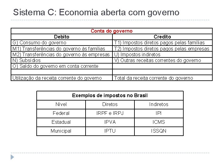 Sistema C: Economia aberta com governo Conta do governo Debito G) Consumo do governo