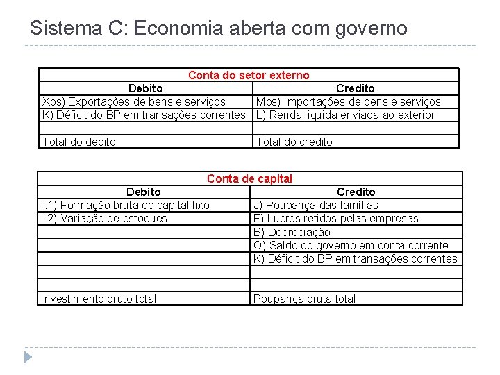Sistema C: Economia aberta com governo Conta do setor externo Debito Credito Xbs) Exportações