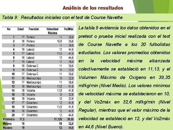 Análisis de los resultados Tabla 9: Resultados iniciales con el test de Course Navette