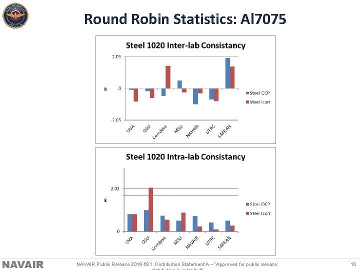 Round Robin Statistics: Al 7075 NAVAIR Public Release 2018 -631. Distribution Statement A –