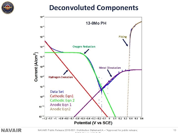 Deconvoluted Components 13 -8 Mo PH Pitting Oxygen Reduction Metal Dissolution Hydrogen Evolution NAVAIR
