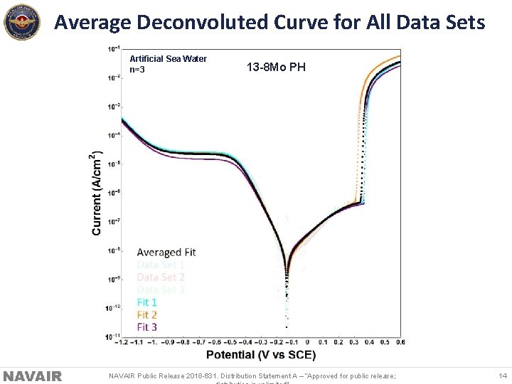 Average Deconvoluted Curve for All Data Sets Artificial Sea Water n=3 13 -8 Mo