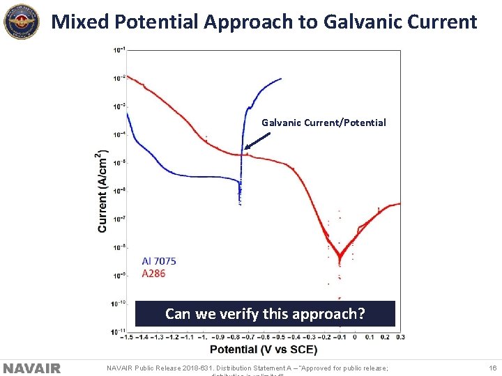Mixed Potential Approach to Galvanic Current/Potential Can we verify this approach? NAVAIR Public Release