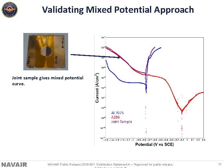 Validating Mixed Potential Approach Joint sample gives mixed potential curve. NAVAIR Public Release 2018
