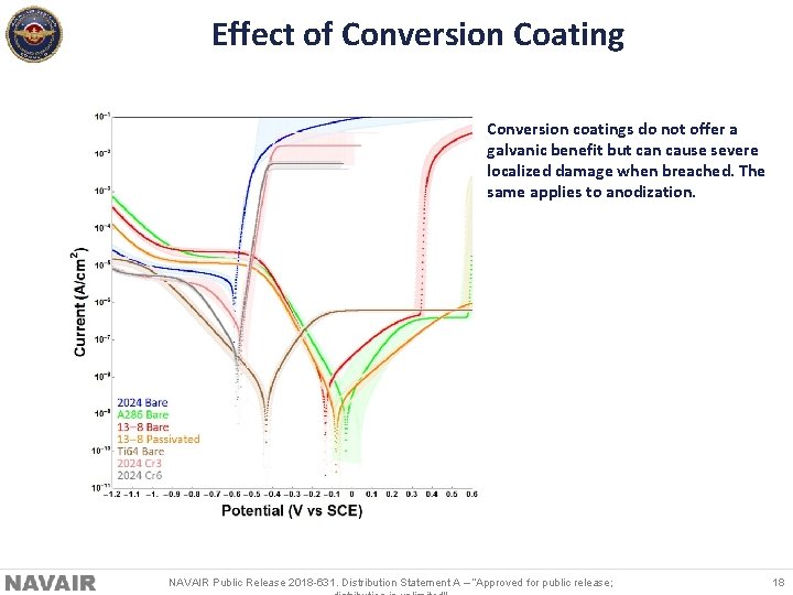 Effect of Conversion Coating Conversion coatings do not offer a galvanic benefit but can