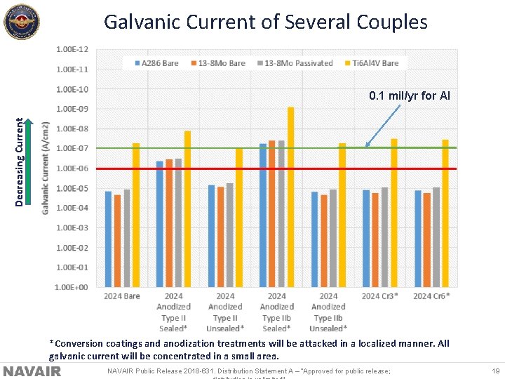 Galvanic Current of Several Couples Decreasing Current 0. 1 mil/yr for Al *Conversion coatings