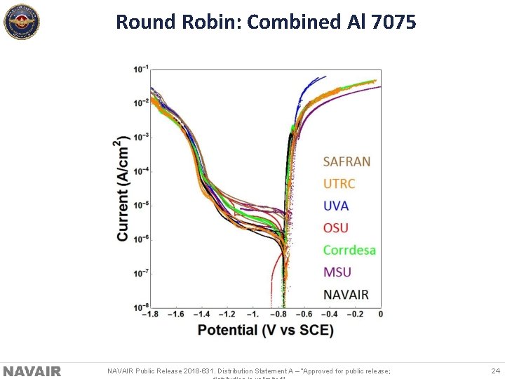 Round Robin: Combined Al 7075 NAVAIR Public Release 2018 -631. Distribution Statement A –