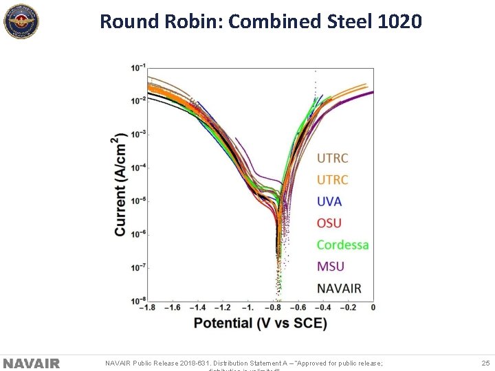 Round Robin: Combined Steel 1020 NAVAIR Public Release 2018 -631. Distribution Statement A –