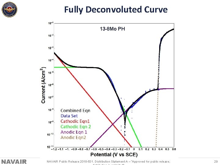 Fully Deconvoluted Curve 13 -8 Mo PH NAVAIR Public Release 2018 -631. Distribution Statement