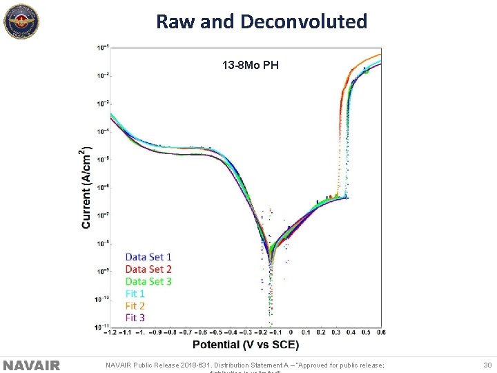 Raw and Deconvoluted 13 -8 Mo PH NAVAIR Public Release 2018 -631. Distribution Statement