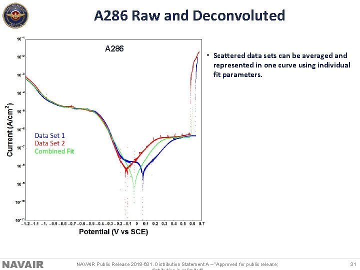 A 286 Raw and Deconvoluted A 286 • Scattered data sets can be averaged