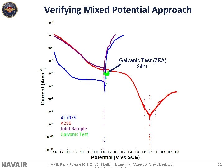 Verifying Mixed Potential Approach Galvanic Test (ZRA) 24 hr NAVAIR Public Release 2018 -631.