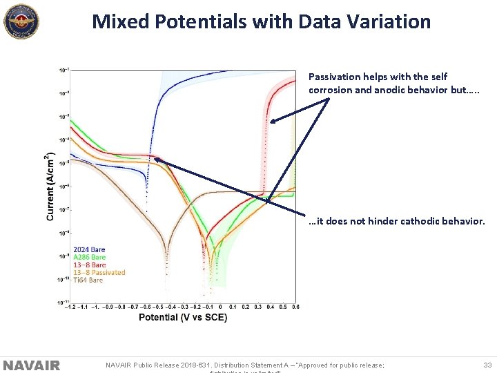 Mixed Potentials with Data Variation Passivation helps with the self corrosion and anodic behavior