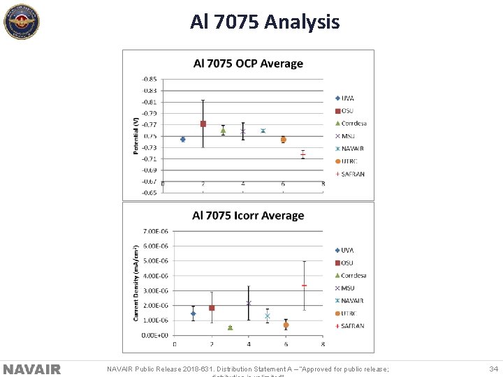 Al 7075 Analysis NAVAIR Public Release 2018 -631. Distribution Statement A – “Approved for