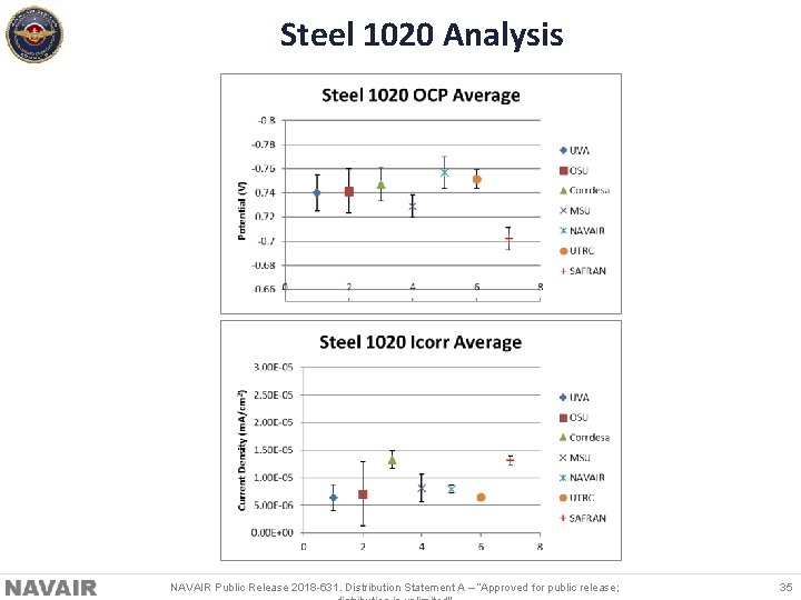 Steel 1020 Analysis NAVAIR Public Release 2018 -631. Distribution Statement A – “Approved for