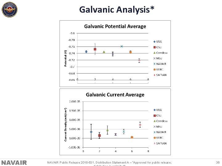 Galvanic Analysis* NAVAIR Public Release 2018 -631. Distribution Statement A – “Approved for public