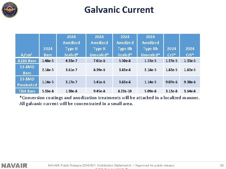 Galvanic Current A/cm 2 A 286 Bare 13 -8 MO Passivated Ti 64 Bare