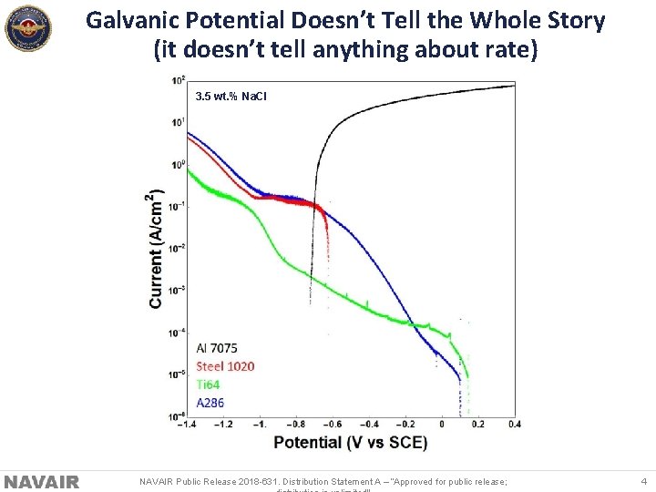 Galvanic Potential Doesn’t Tell the Whole Story (it doesn’t tell anything about rate) 3.