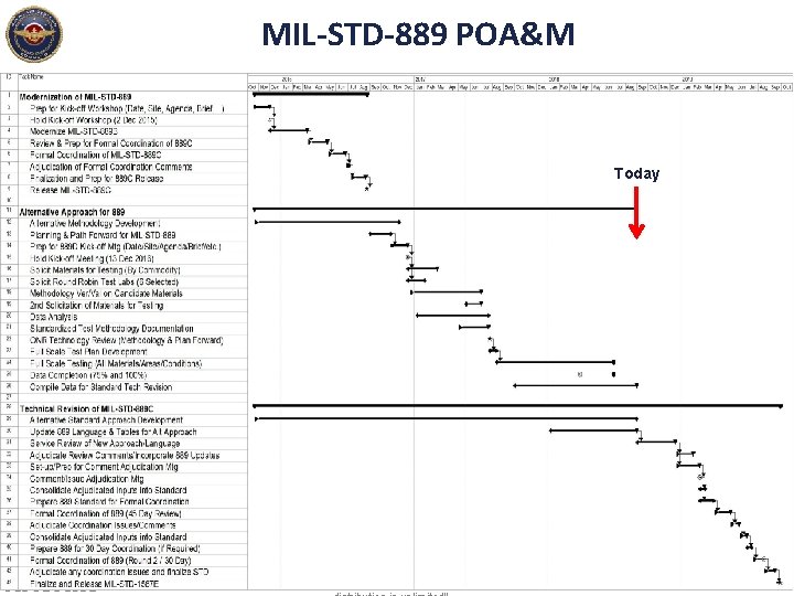MIL-STD-889 POA&M Today NAVAIR Public Release 2018 -631. Distribution Statement A – “Approved for