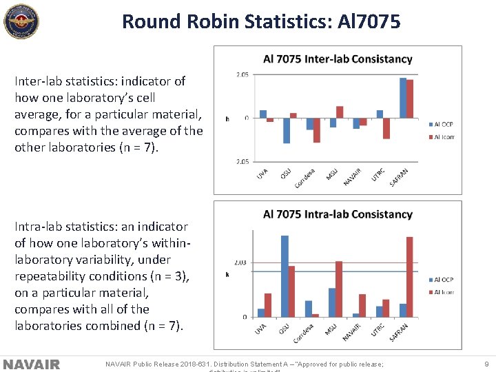 Round Robin Statistics: Al 7075 Inter-lab statistics: indicator of how one laboratory’s cell average,
