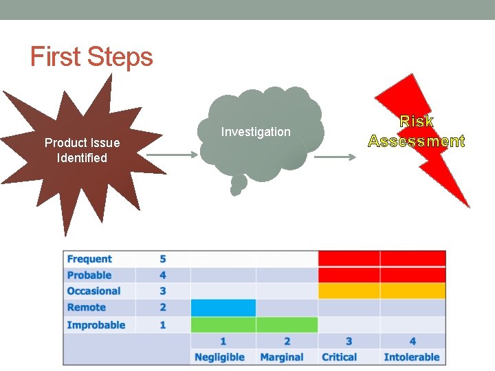 First Steps Product Issue Identified Investigation Risk Assessment 