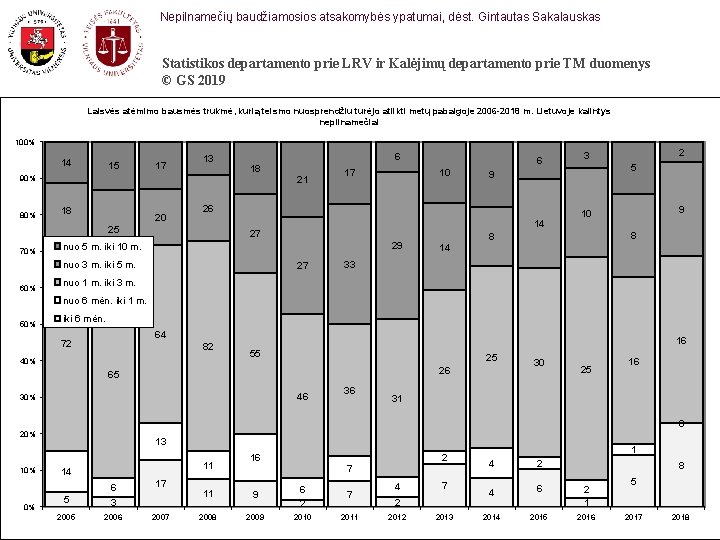 Nepilnamečių baudžiamosios atsakomybės ypatumai, dėst. Gintautas Sakalauskas Statistikos departamento prie LRV ir Kalėjimų departamento