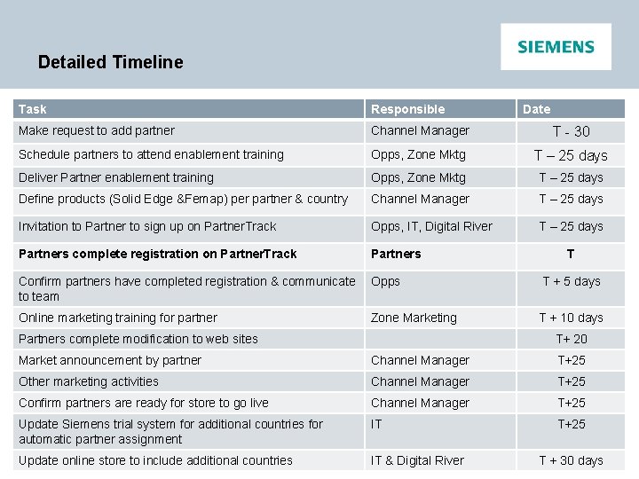 Detailed Timeline Task Responsible Make request to add partner Channel Manager T - 30