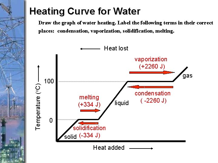 Heating Curve for Water Draw the graph of water heating. Label the following terms