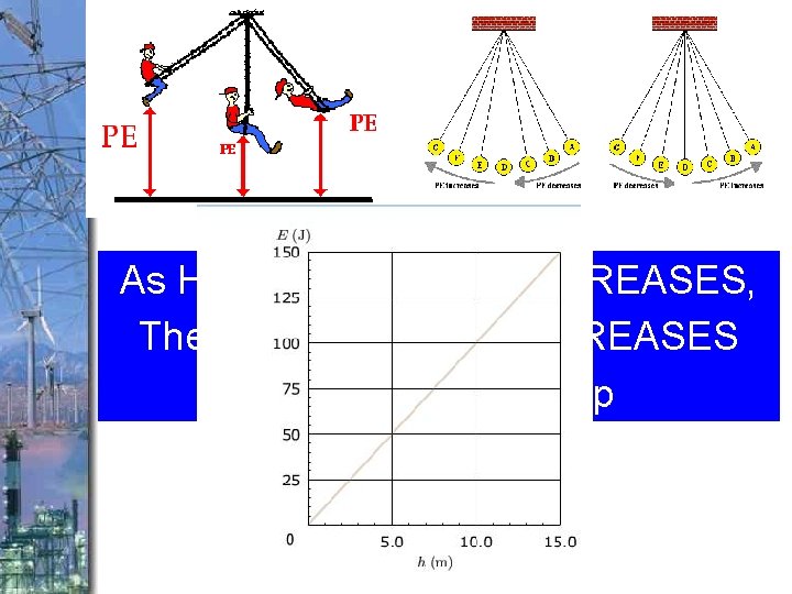 As Height of an object INCREASES, The potential energy INCREASES v. Direct relationship 