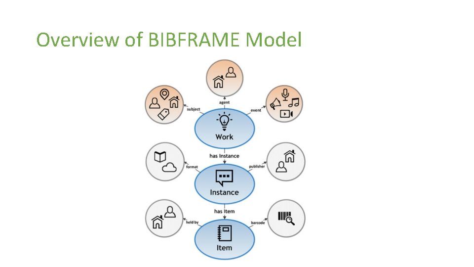 Overview of BIBFRAME Model 