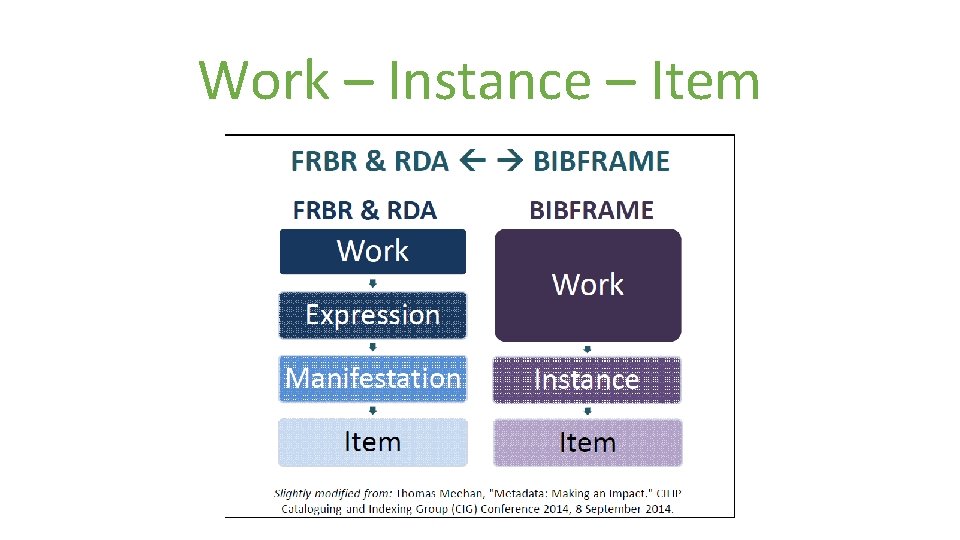 Work – Instance – Item 