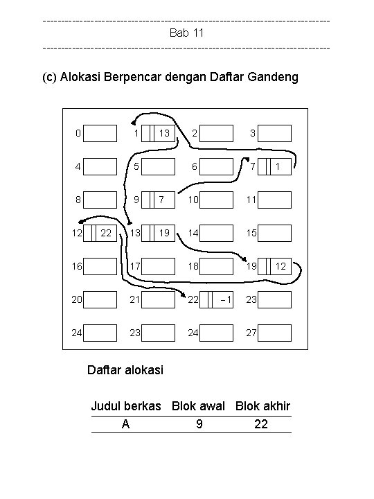 ---------------------------------------Bab 11 --------------------------------------- (c) Alokasi Berpencar dengan Daftar Gandeng 0 1 4 5 8