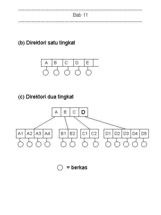 ---------------------------------------Bab 11 --------------------------------------- (b) Direktori satu tingkat A B C D E (c) Direktori