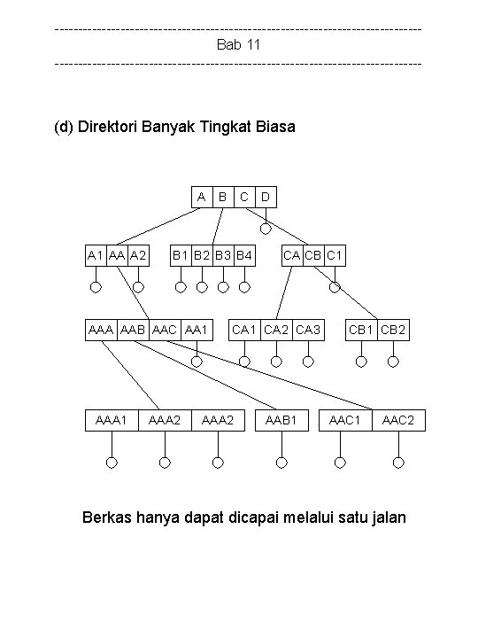 ---------------------------------------Bab 11 --------------------------------------- (d) Direktori Banyak Tingkat Biasa A A 1 AA A 2