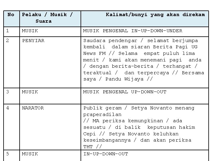 No Pelaku / Musik / Suara Kalimat/bunyi yang akan direkam 1 MUSIK PENGENAL IN-UP-DOWN-UNDER