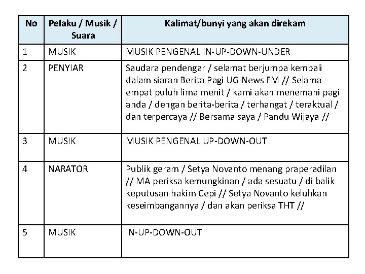 No Pelaku / Musik / Suara Kalimat/bunyi yang akan direkam 1 MUSIK PENGENAL IN-UP-DOWN-UNDER