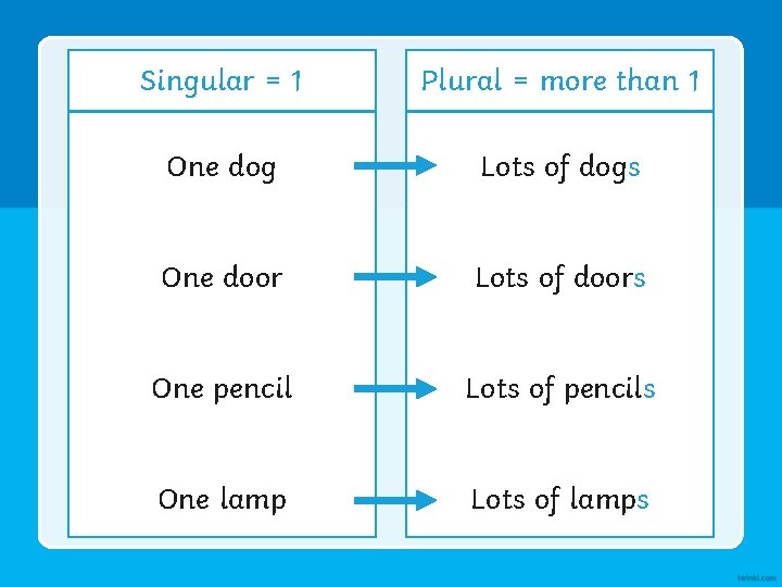 Singular = 1 Plural = more than 1 One dog Lots of dogs One