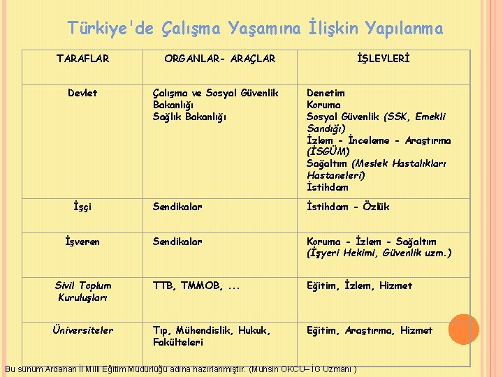 Türkiye'de Çalışma Yaşamına İlişkin Yapılanma TARAFLAR Devlet ORGANLAR- ARAÇLAR İŞLEVLERİ Çalışma ve Sosyal Güvenlik