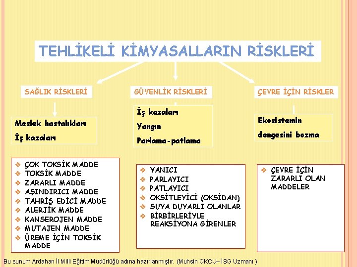 TEHLİKELİ KİMYASALLARIN RİSKLERİ SAĞLIK RİSKLERİ GÜVENLİK RİSKLERİ İş kazaları Meslek hastalıkları Yangın İş kazaları