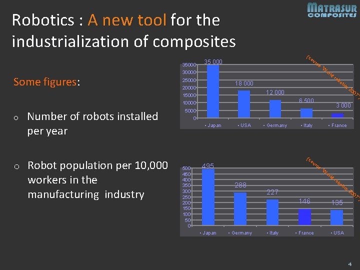 Robotics : A new tool for the industrialization of composites Some figures: o o